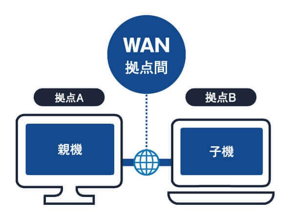WANライセンスオプション・複数拠点ネットワークのイメージ